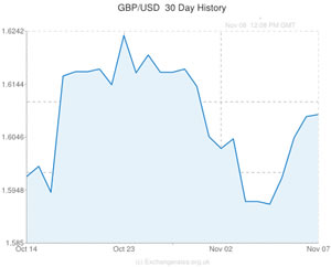 Pound Sterling US Dollar Rate