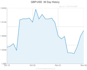 pound sterling to us dollar exchange rate