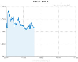 Pound Sterling Australian & New Zealand Dollar