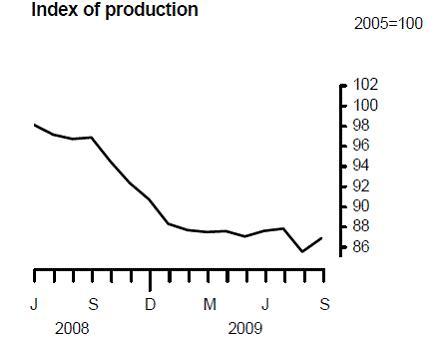 UK Index of Production Chart