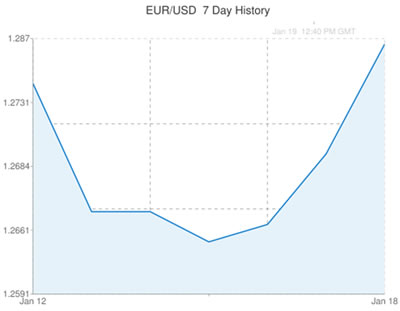 USD Forecast Chart