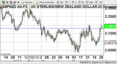 GBP/NZD Currency Chart 2nd July 2010