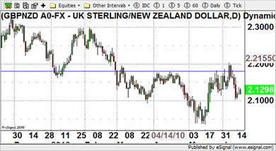 GBP/NZD Currency Chart 16th June 2010