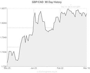 GBP to CAD exchange rate chart