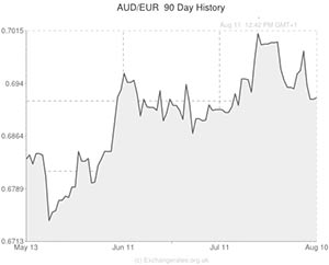 Australian Dollar to Euro exchange rate graph