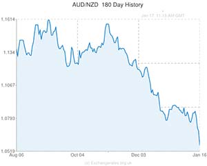 New Zealand Dollar to Australian Dollar exchange rate chart