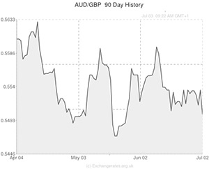 AUD to GBP exchange rate chart