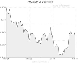 Australian Dollar to pound exchange rate graph