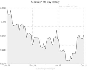 Australian Dollars To Pounds Chart