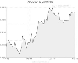 australian dollar exchange rate prediction