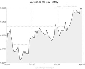 Australian Dollar to US Dollar exchange rate