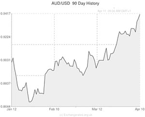 Australian Dollar to US Dollar exchange rate graph