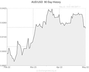 Australian Dollar to US Dollar exchange rate chart