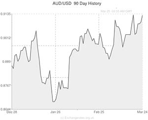 Australian Dollar to US Dollar exchange rate chart