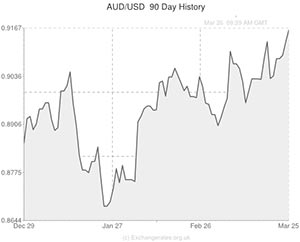 Australian Dollar to US Dollar exchange rate chart