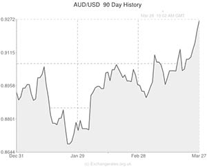AUD to US Dollar exchange rate chart