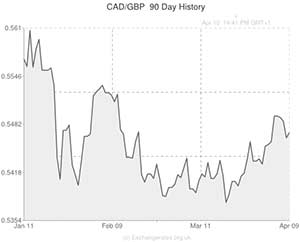Canadian Dollar to Pound exchange rate