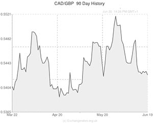 Pound to Canadian Dollar exchange rate chart