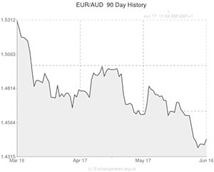 Pound to Euro exchange rate chart