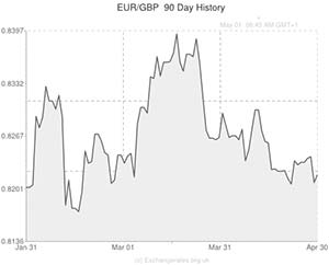 Euro to GBP exchange rate