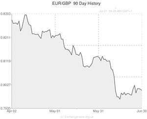  Euro exchange rate chart
