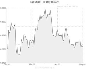 Euro to Pound exchange rate chart