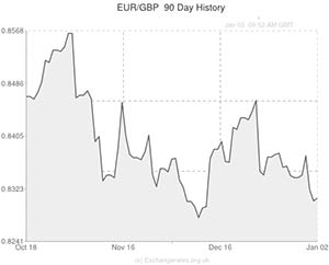 Euro to Pound exchange rate chart