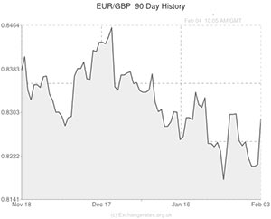 Euro to Pound exchange rate chart