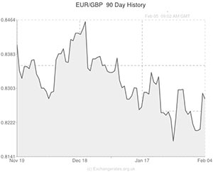 Euro to Pound exchange rate chart