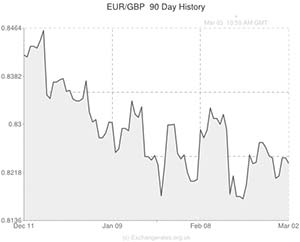 Euro to Pound exchange rate graph
