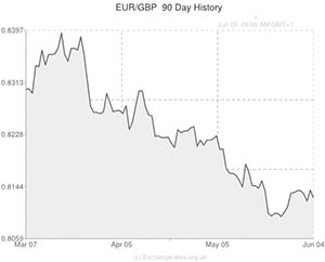 Euro to Pound exchange rate