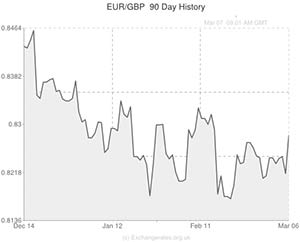 Euro to Pound exchange rate graph