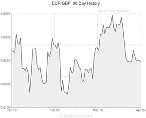 Euro to GBP exchange rate graph