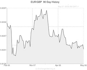 Euro to Pound exchange rate chart