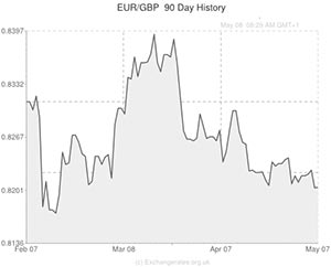 Euro to Pound exchange rate chart