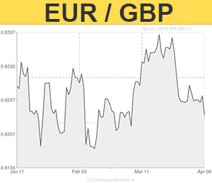 Euro to Pound exchange rate graph
