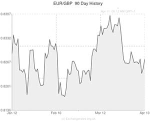 Euro to Pound exchange rate graph