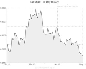 Euro to Pound exchange rate chart