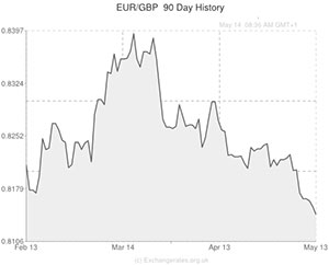 Euro to Pound exchange rate chart