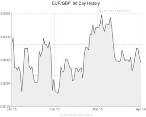Euro to Pound exchange rate graph
