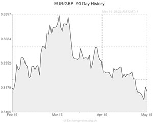 Euro to Pound exchange rate chart