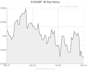 Euro to Pound exchange rate chart