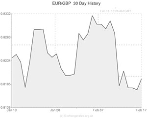 Euro to US Doolar exchange rate chart