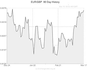 Euro to Pound exchange rate graph