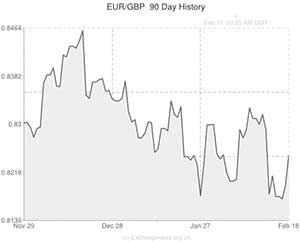 Euro to Pound exchange rate chart