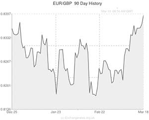 Euro to Pound exchange rate graph