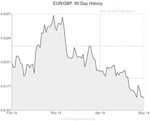Euro to Pound exchange rate chart