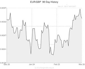 Euro to Pound exchange rate graph
