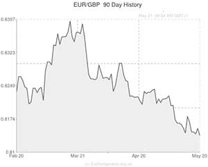 Euro to Pound exchange rate chart