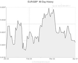 Euro to GBP exchange rate graph